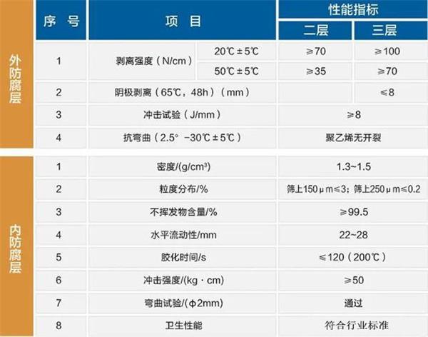 娄底大口径防腐钢管性能指标参数